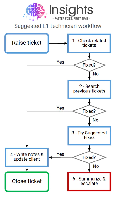 An example Insights workflow